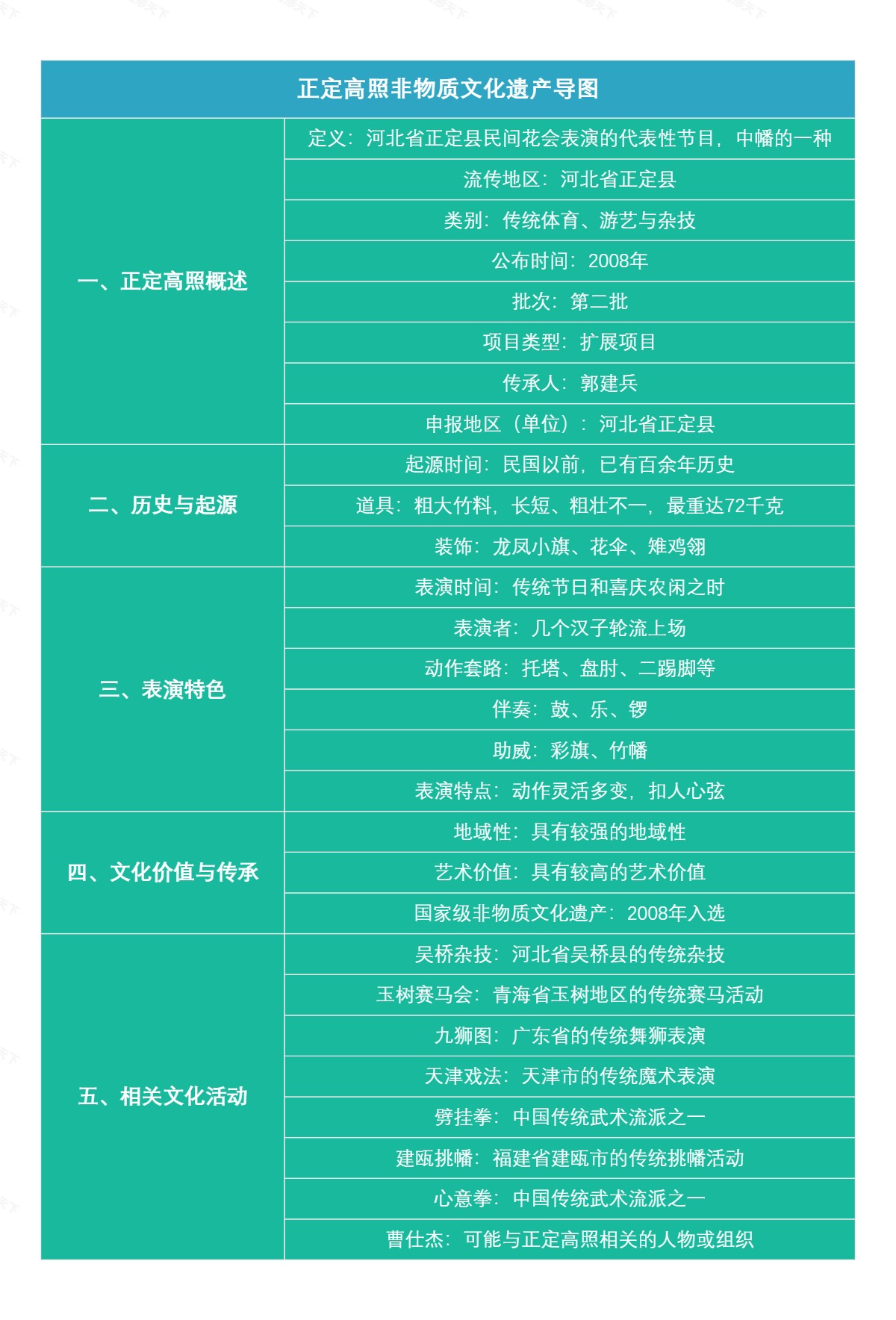 正定高照非物质文化遗产导图