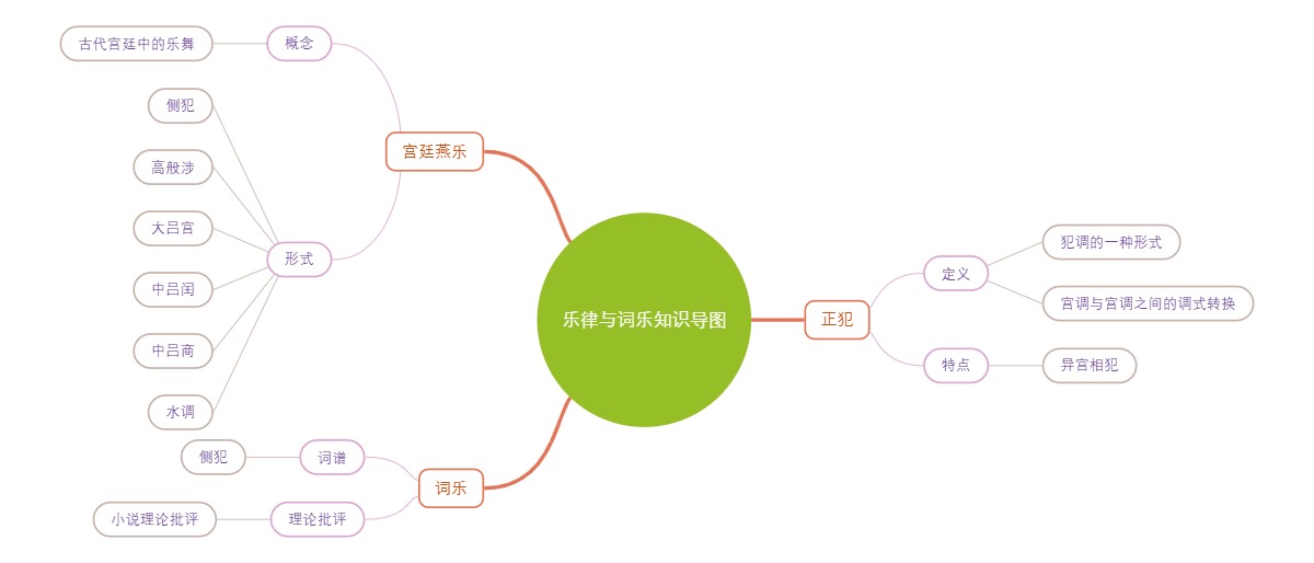 乐律与词乐知识导图