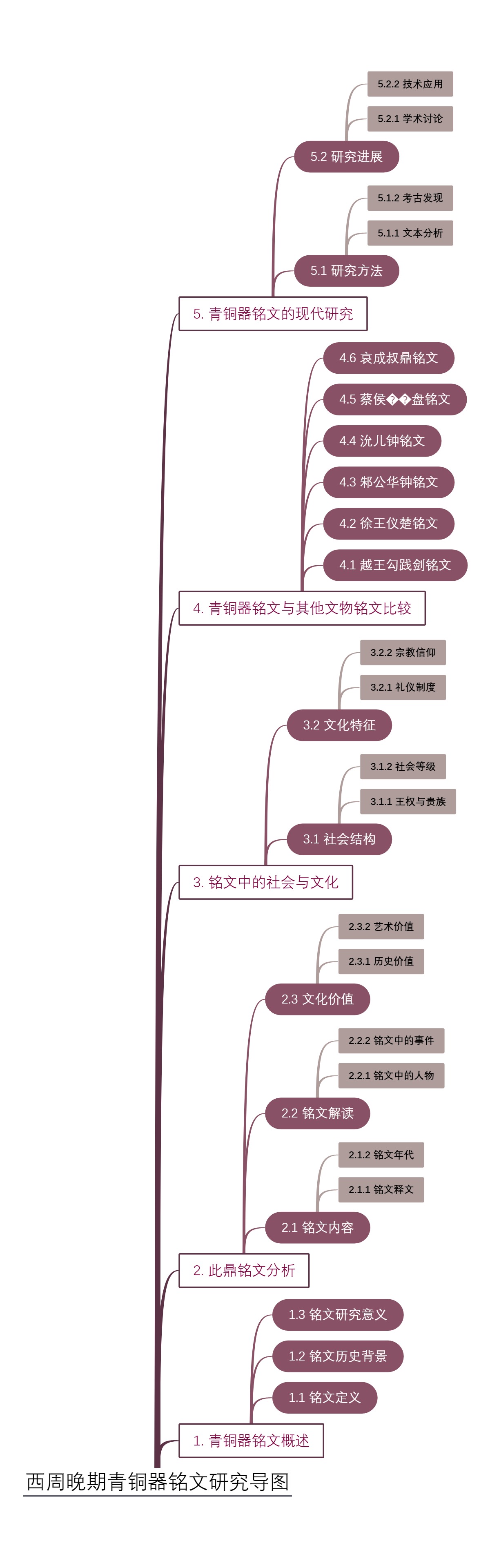 西周晚期青铜器铭文研究导图