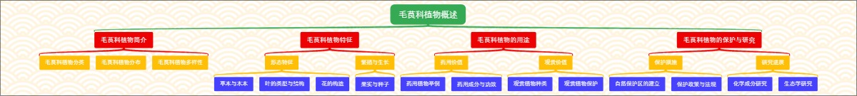 毛茛科植物概述