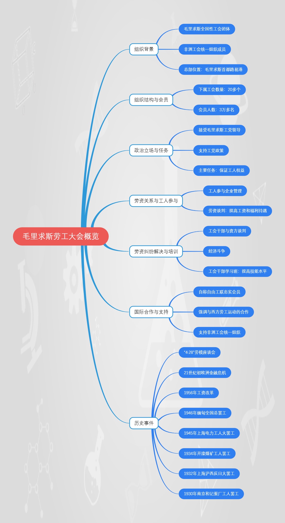 毛里求斯劳工大会概览