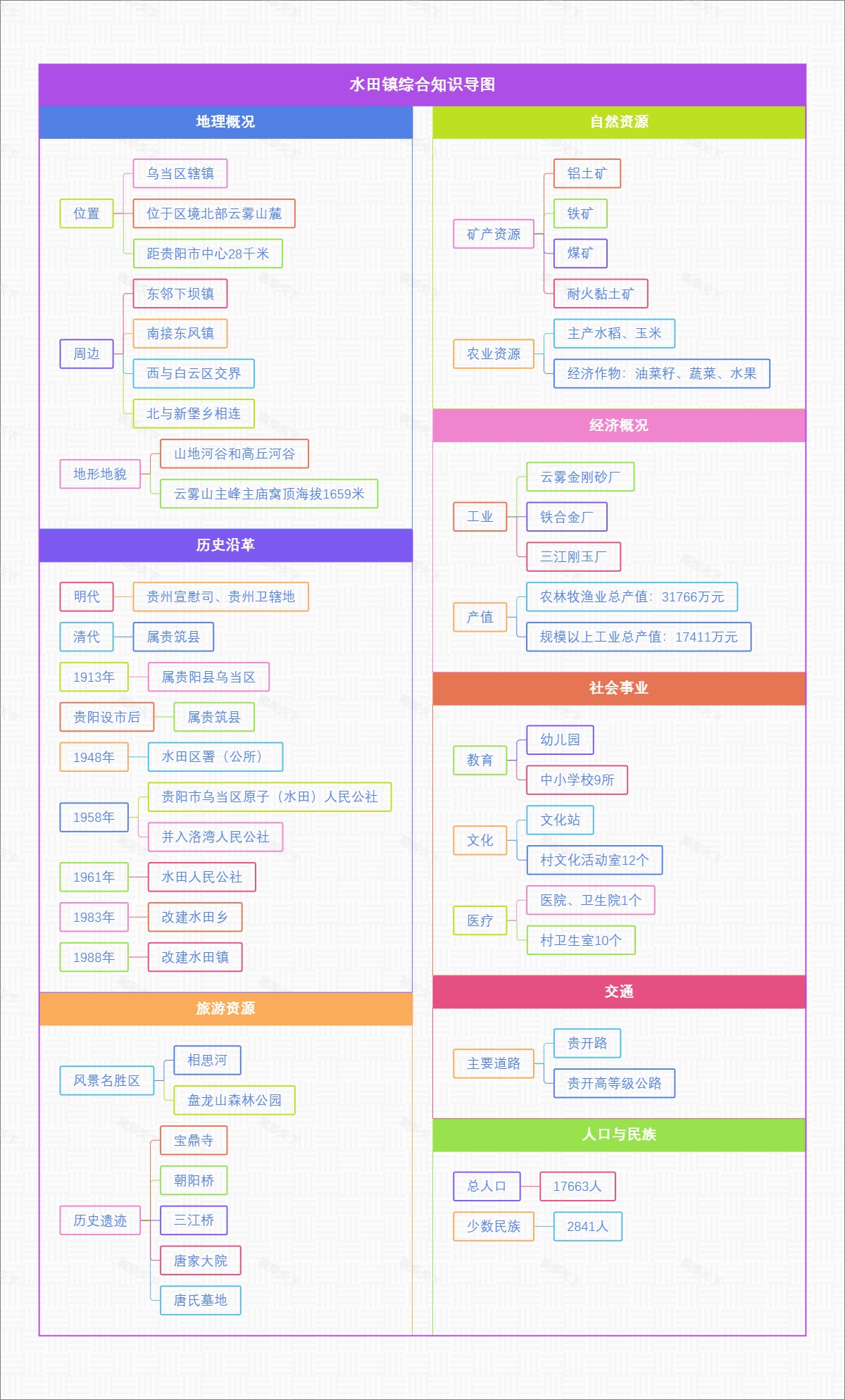水田镇综合知识导图