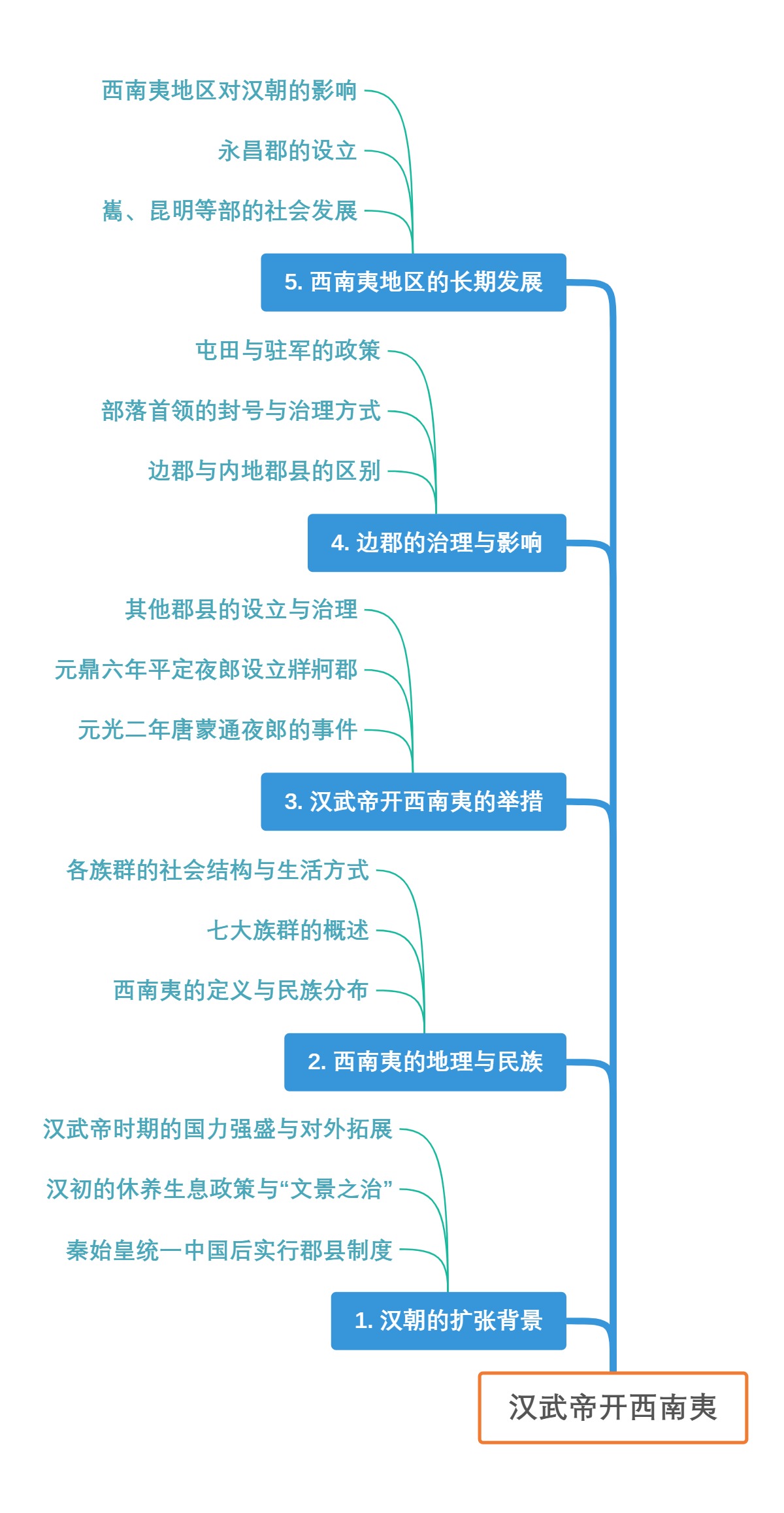汉武帝开西南夷