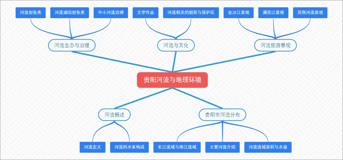 贵阳河流与地理环境