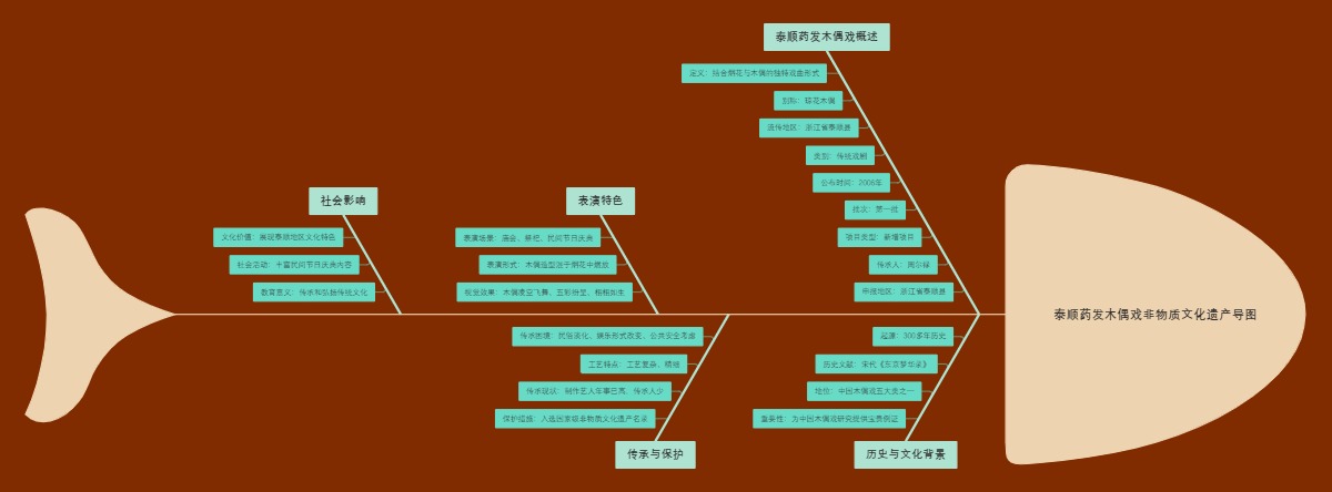 泰顺药发木偶戏非物质文化遗产导图