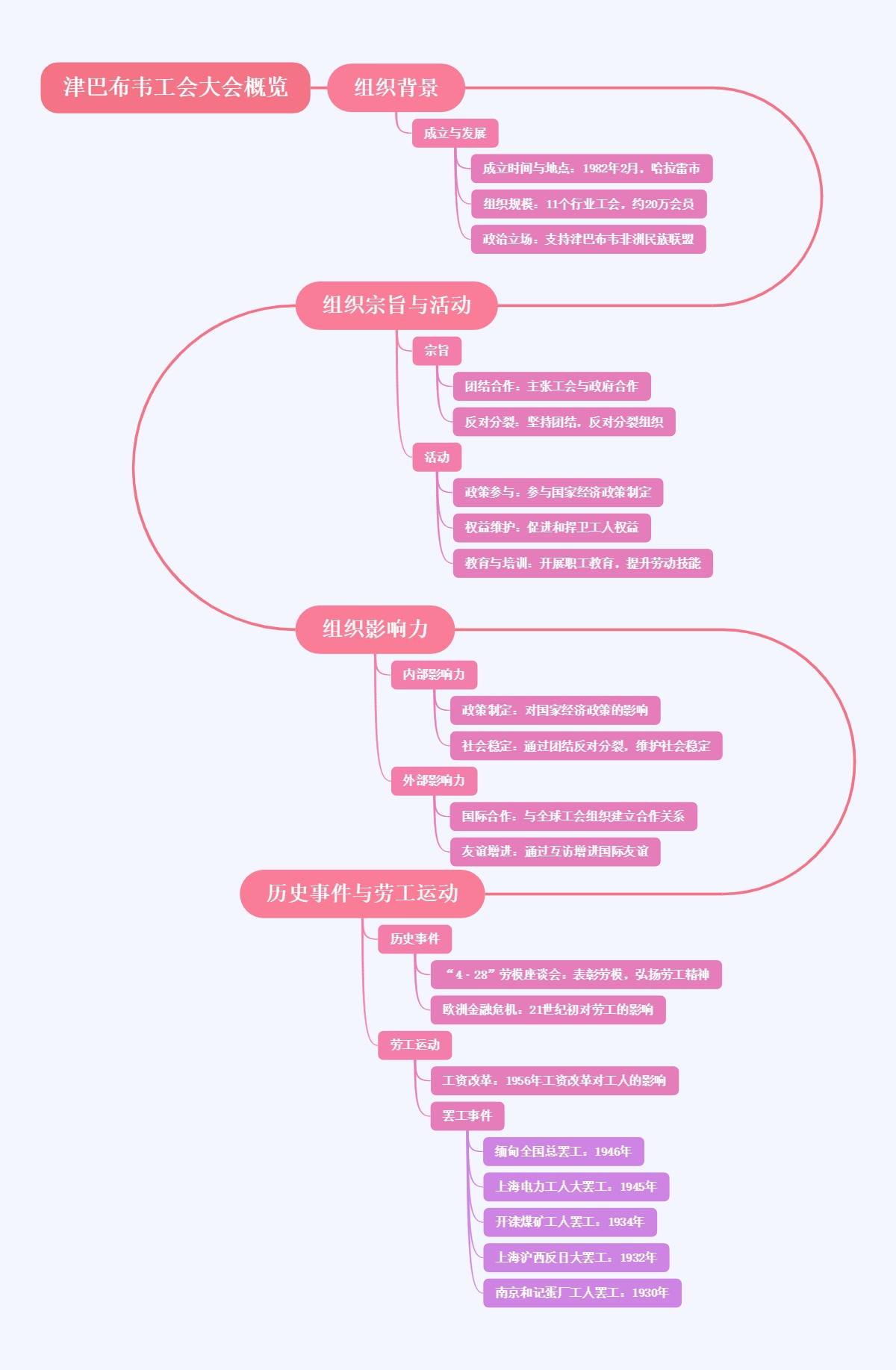 津巴布韦工会大会概览