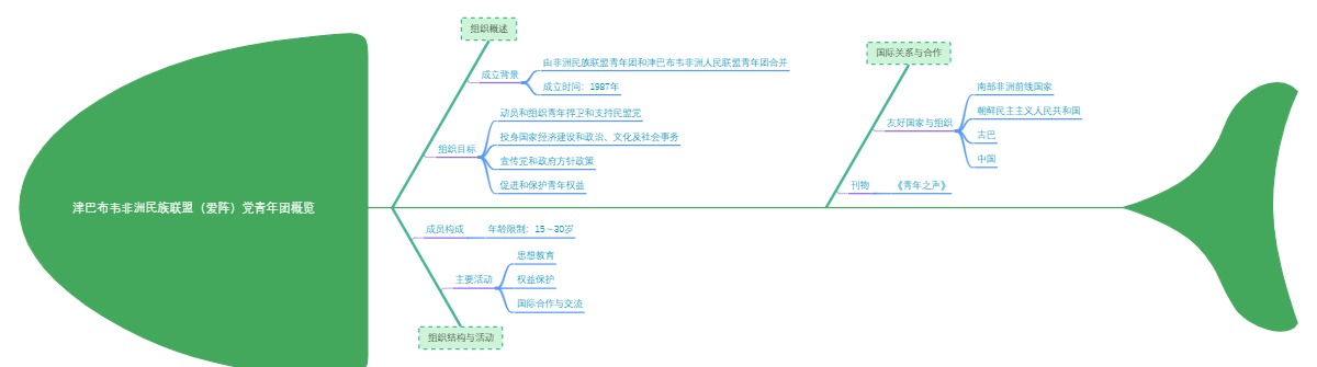 津巴布韦非洲民族联盟（爱阵）党青年团概览