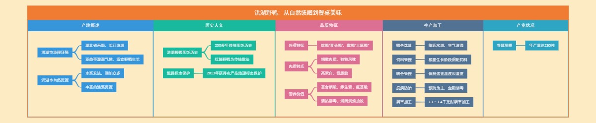 洪湖野鸭：从自然馈赠到餐桌美味