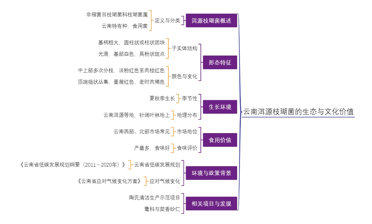 云南洱源枝瑚菌的生态与文化价值