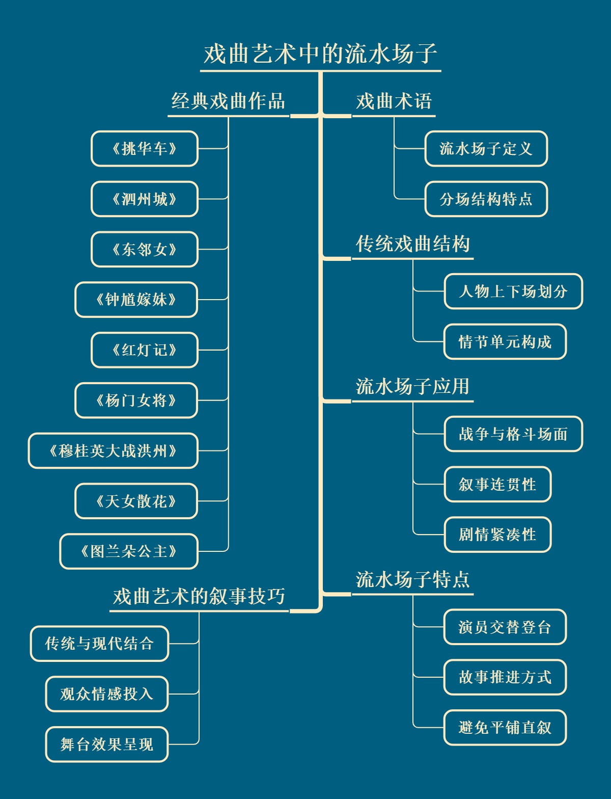 戏曲艺术中的流水场子