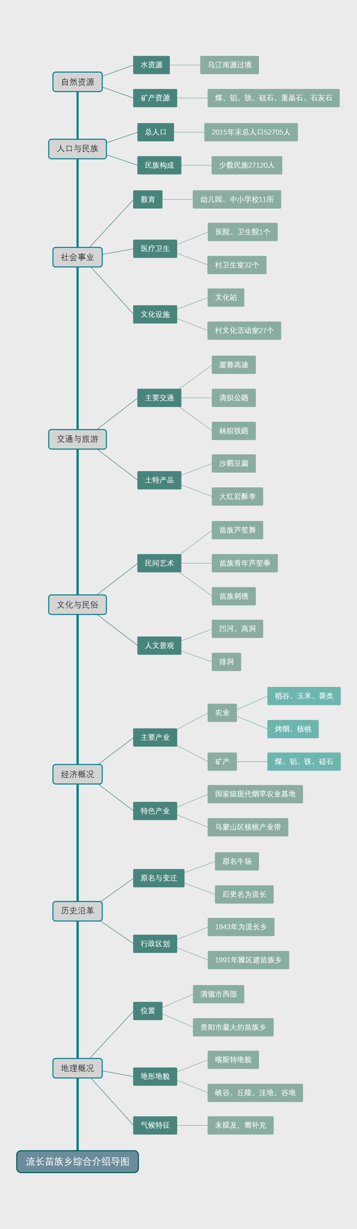 流长苗族乡综合介绍导图