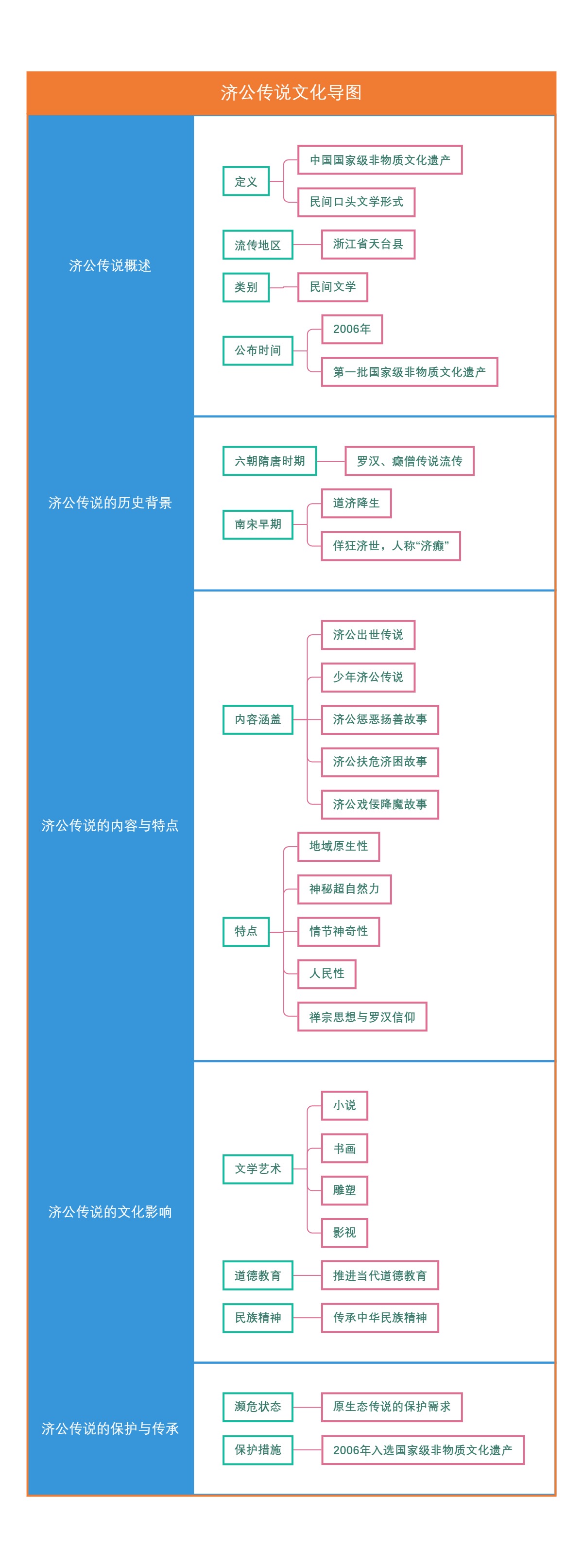 济公传说文化导图