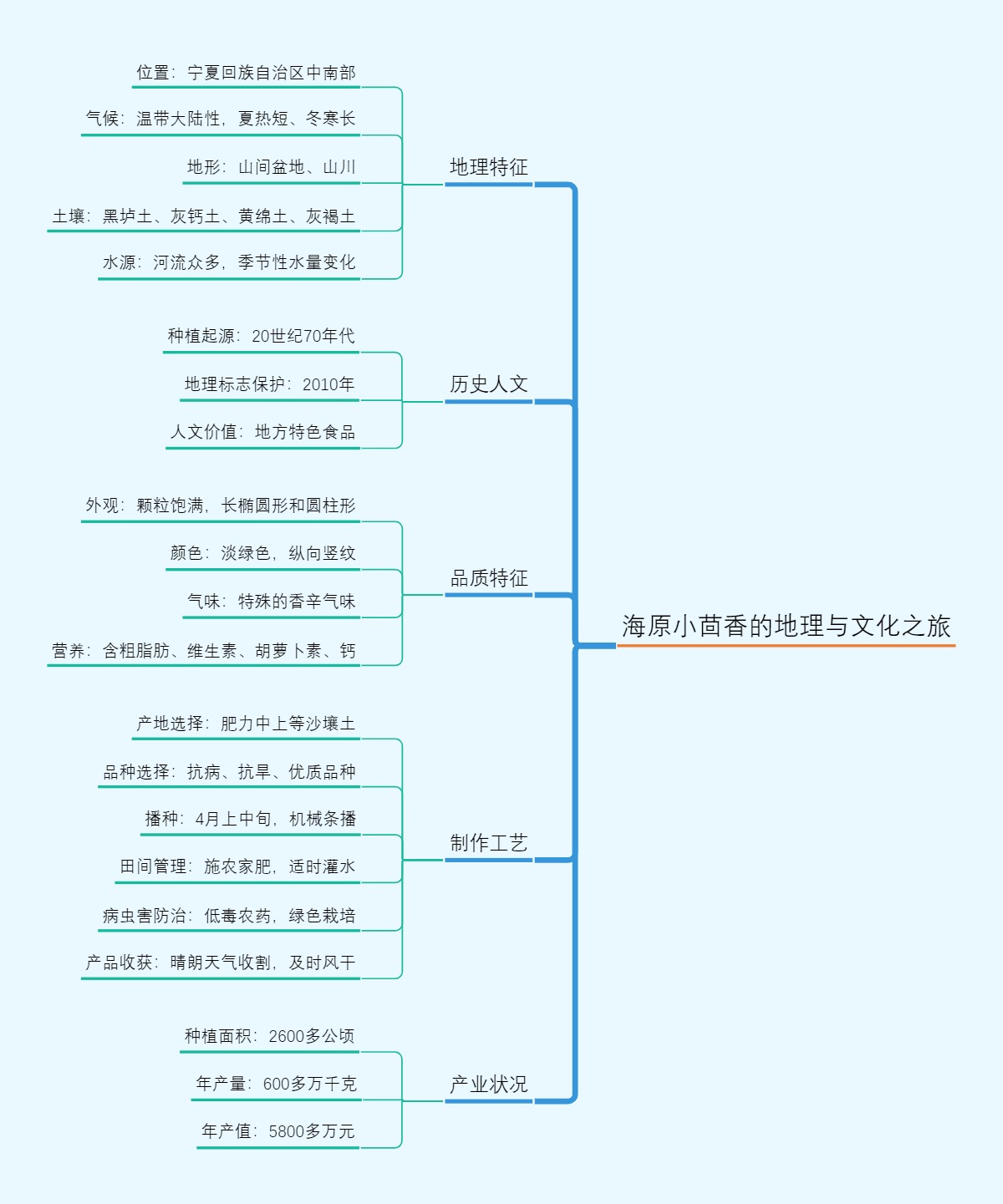 海原小茴香的地理与文化之旅