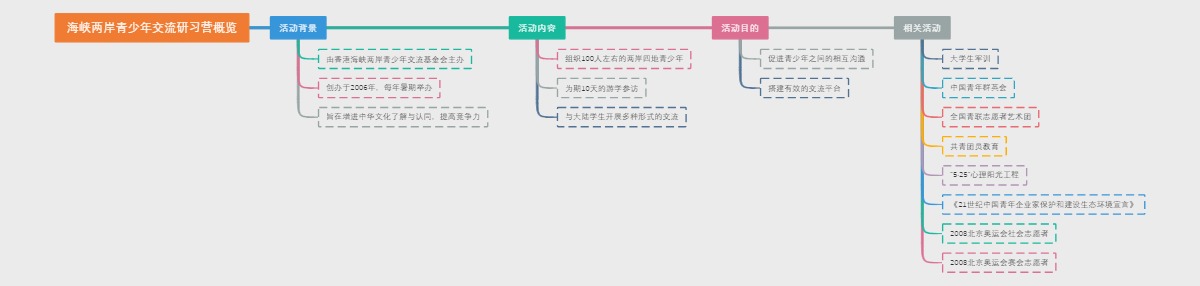海峡两岸青少年交流研习营概览