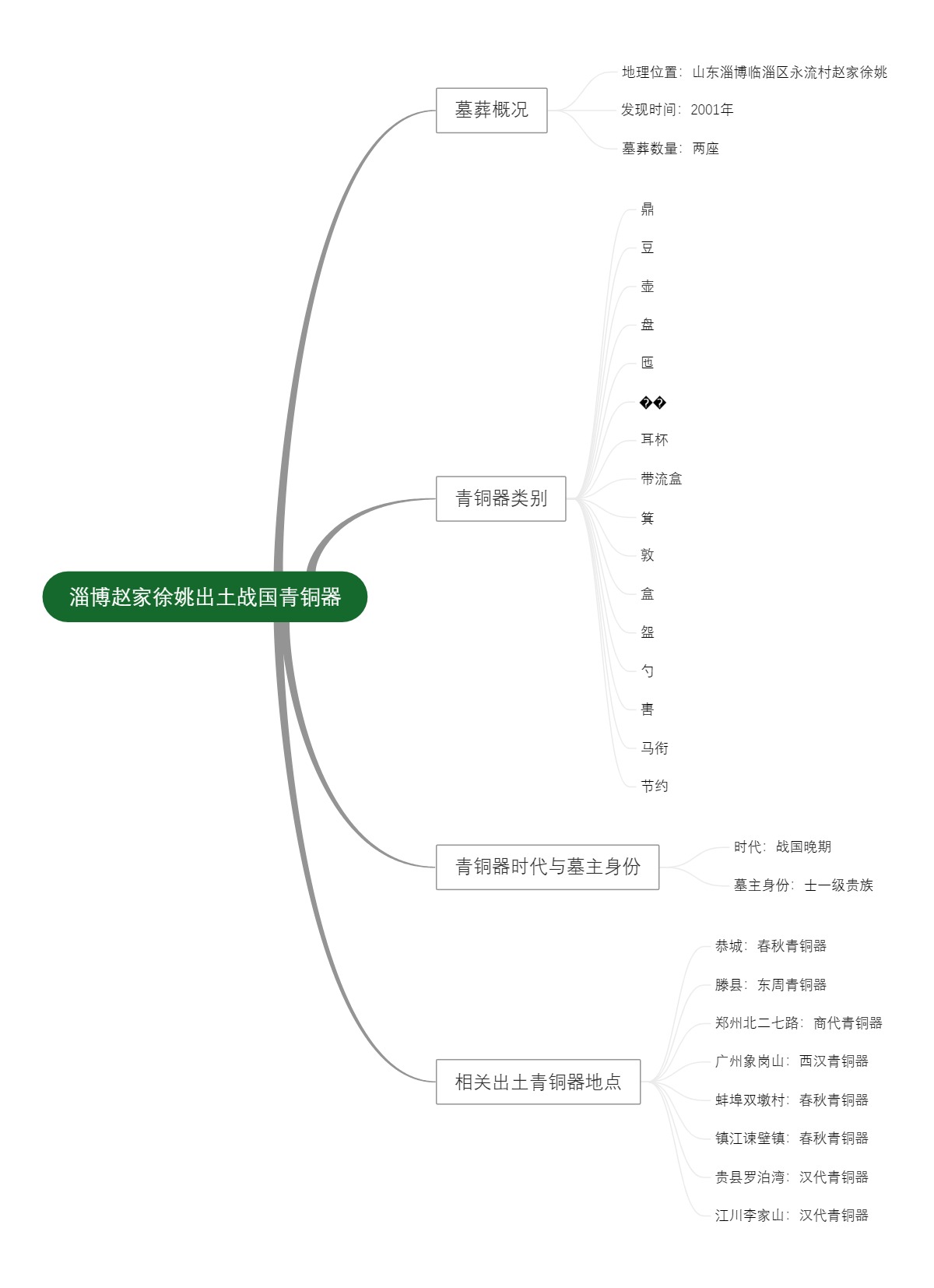 淄博赵家徐姚出土战国青铜器