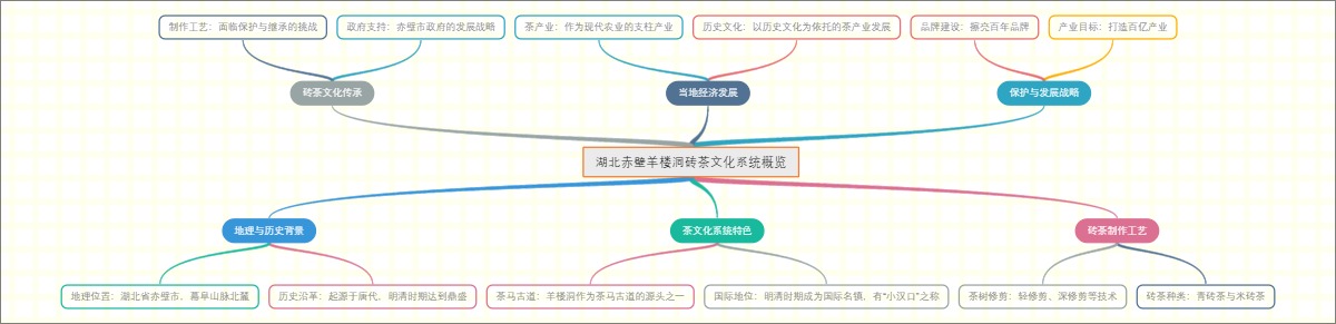 湖北赤壁羊楼洞砖茶文化系统概览