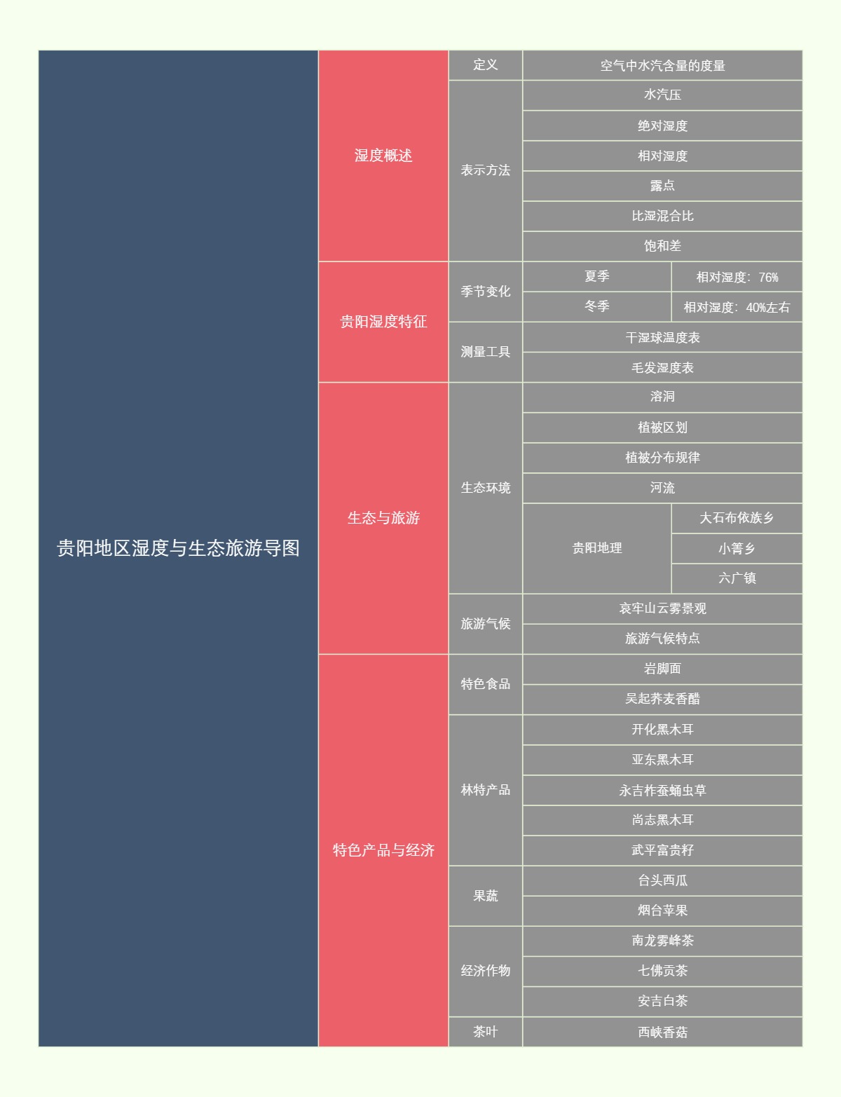 贵阳地区湿度与生态旅游导图