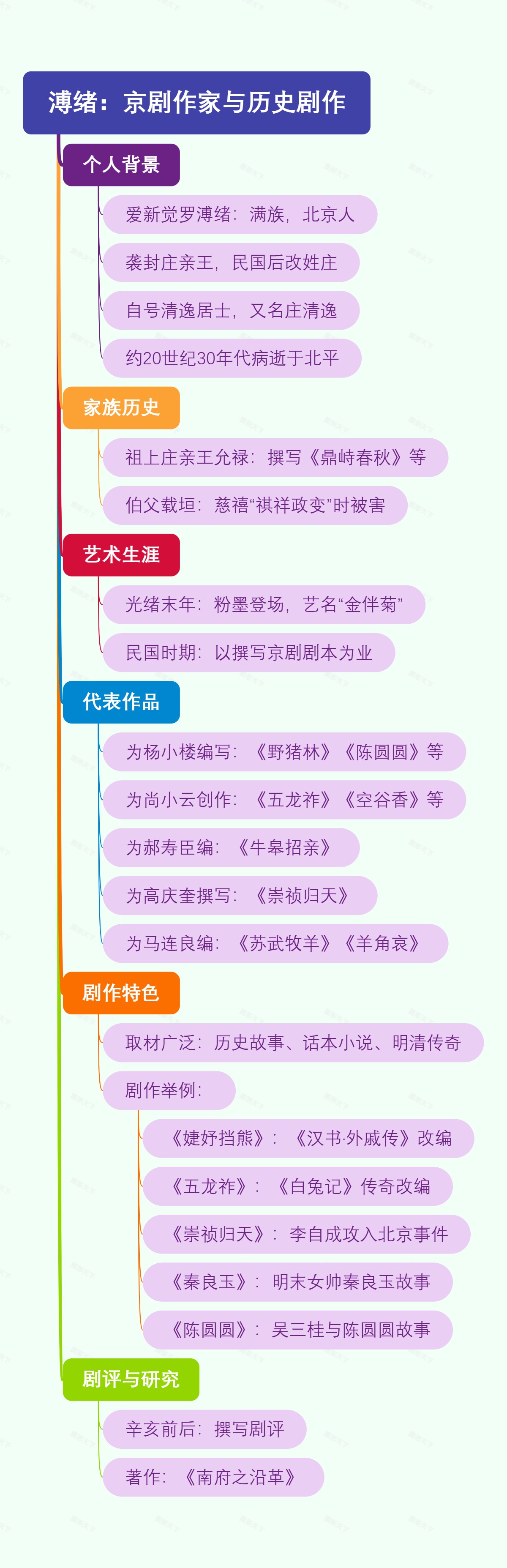 溥绪：京剧作家与历史剧作