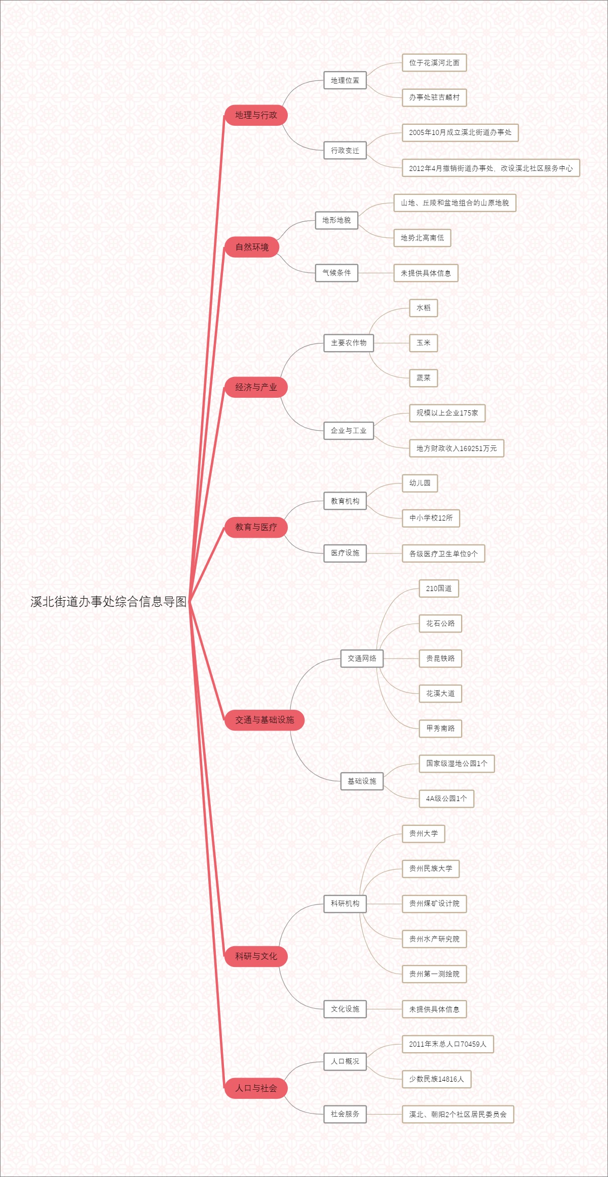 溪北街道办事处综合信息导图