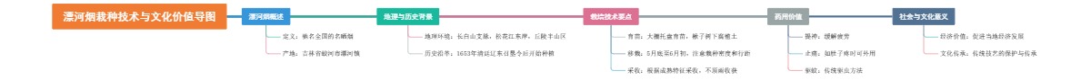 漂河烟栽种技术与文化价值导图