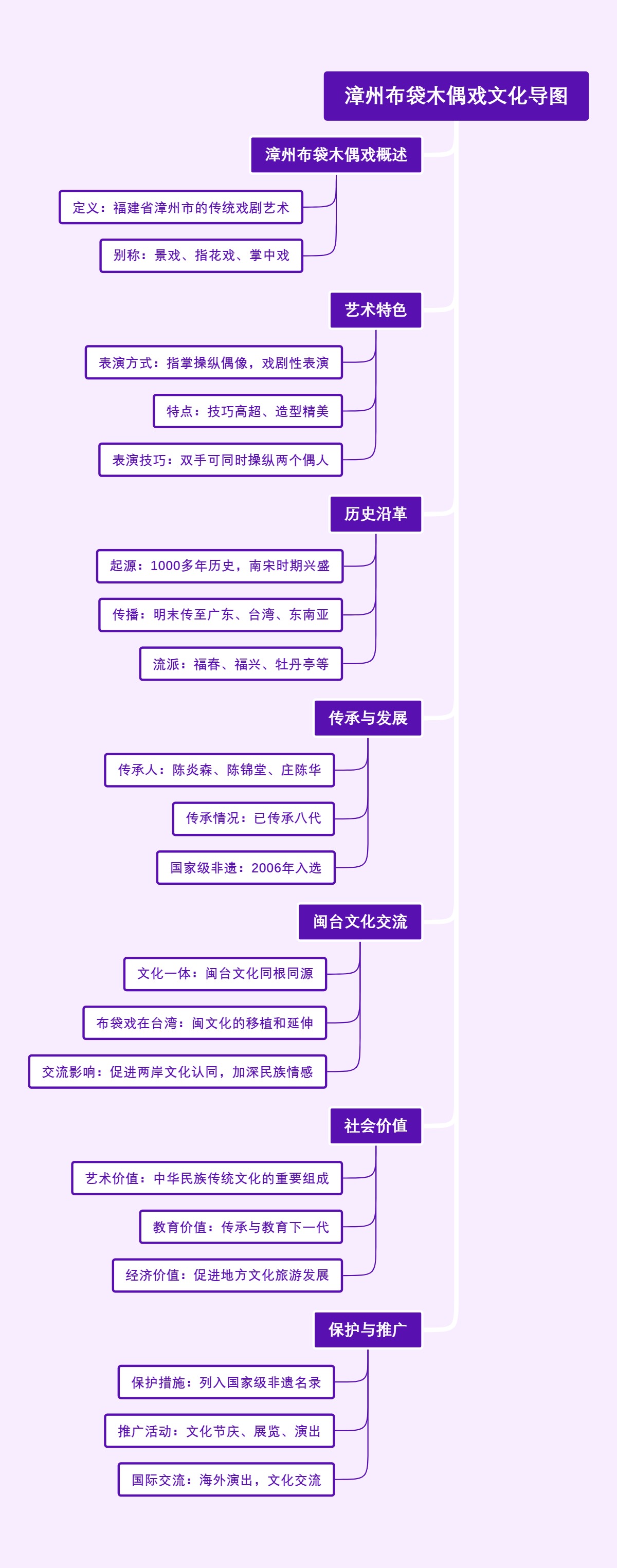 漳州布袋木偶戏文化导图