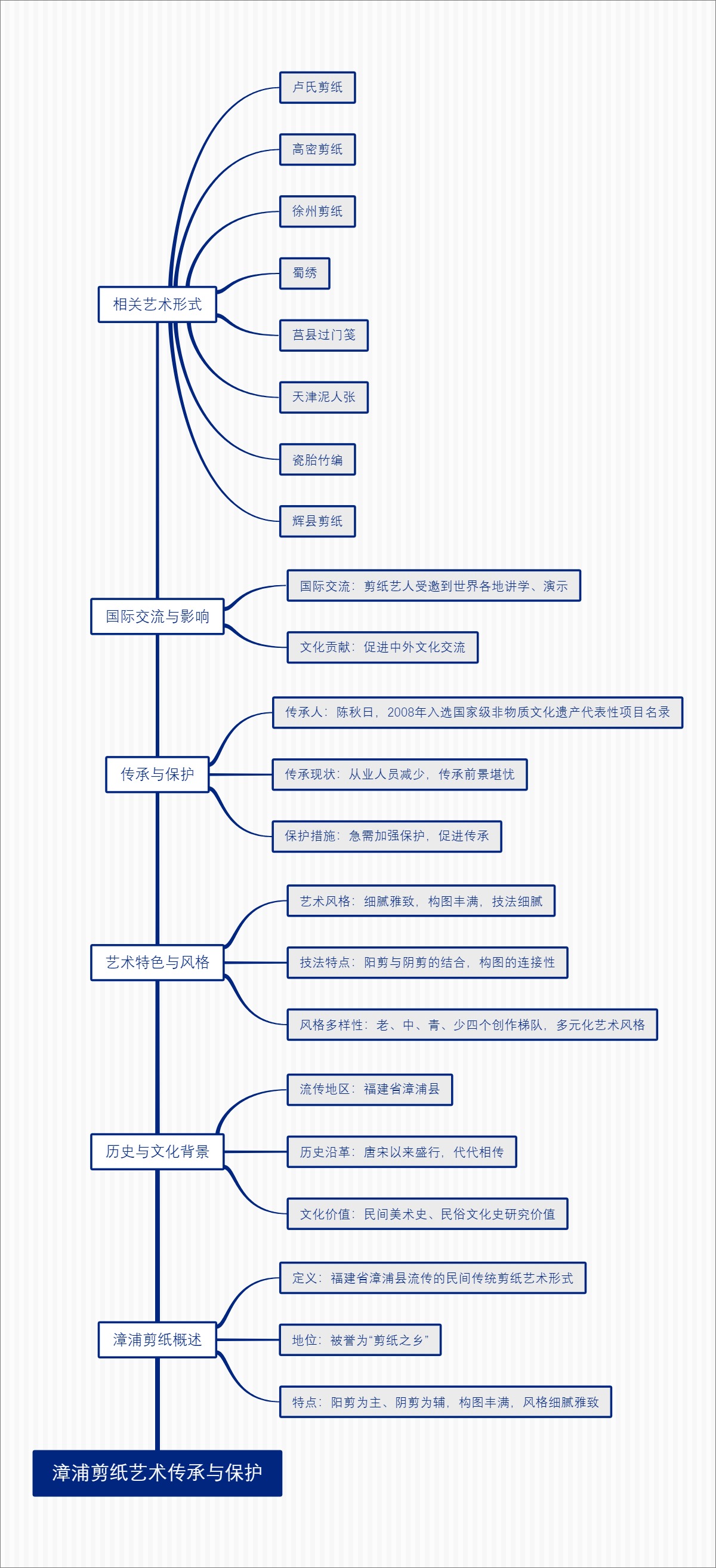 漳浦剪纸艺术传承与保护