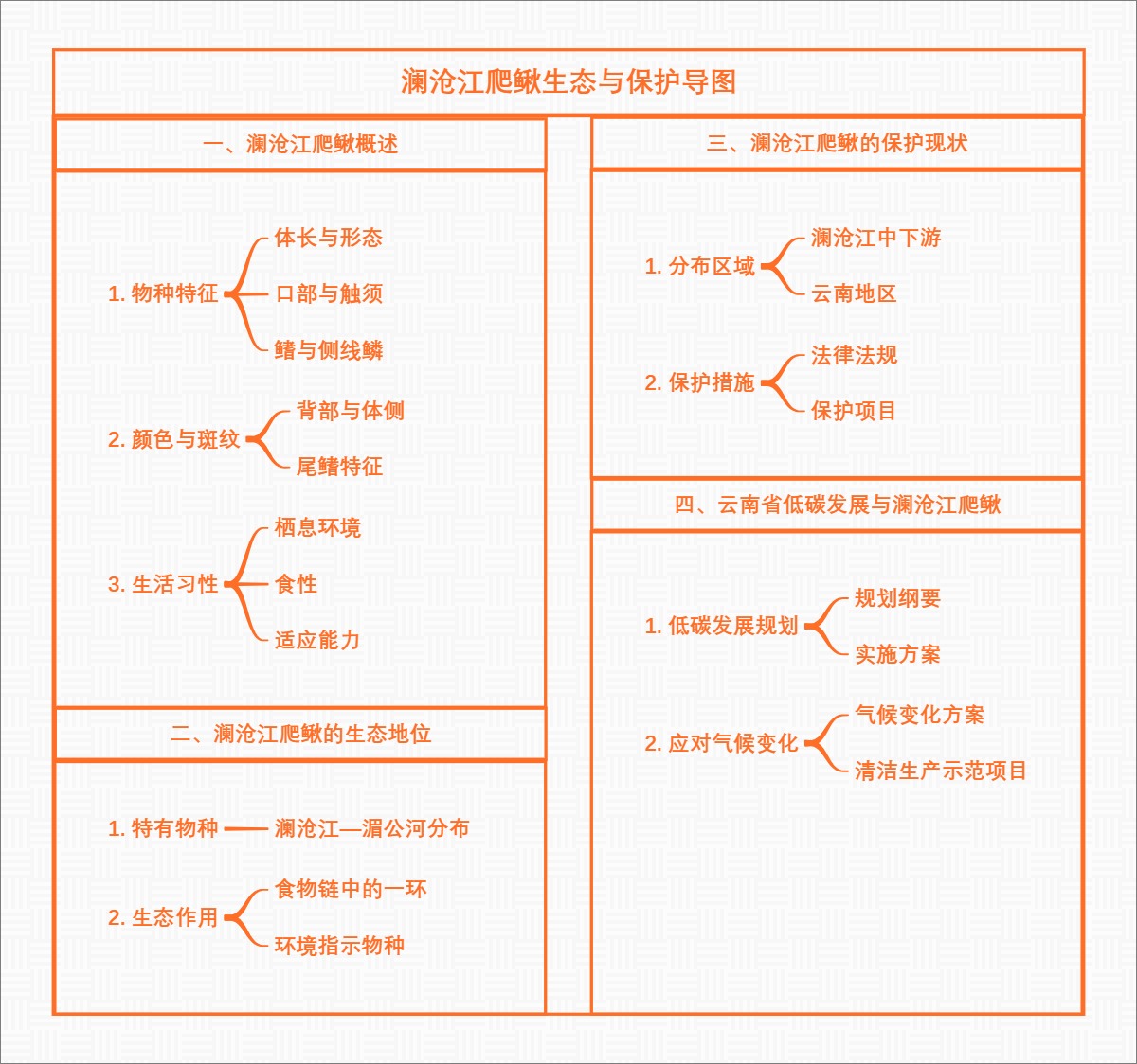 澜沧江爬鳅生态与保护导图