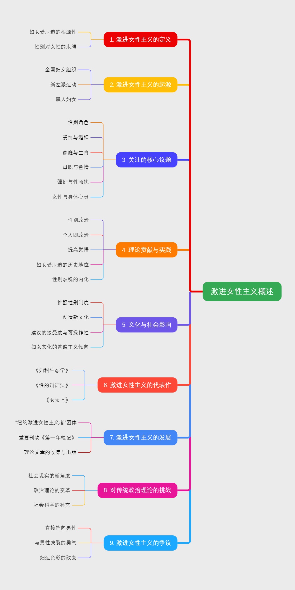 激进女性主义概述
