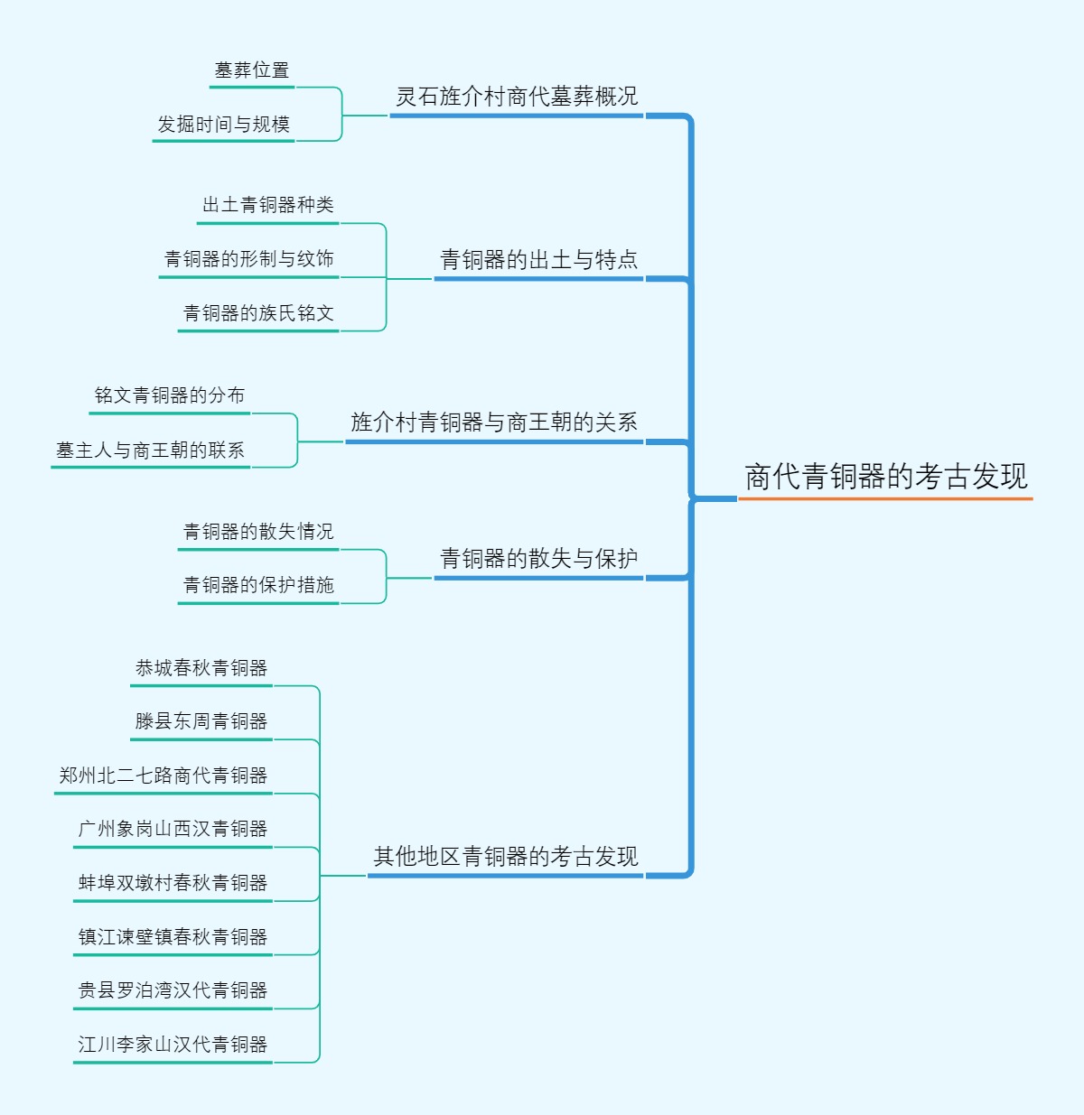 商代青铜器的考古发现