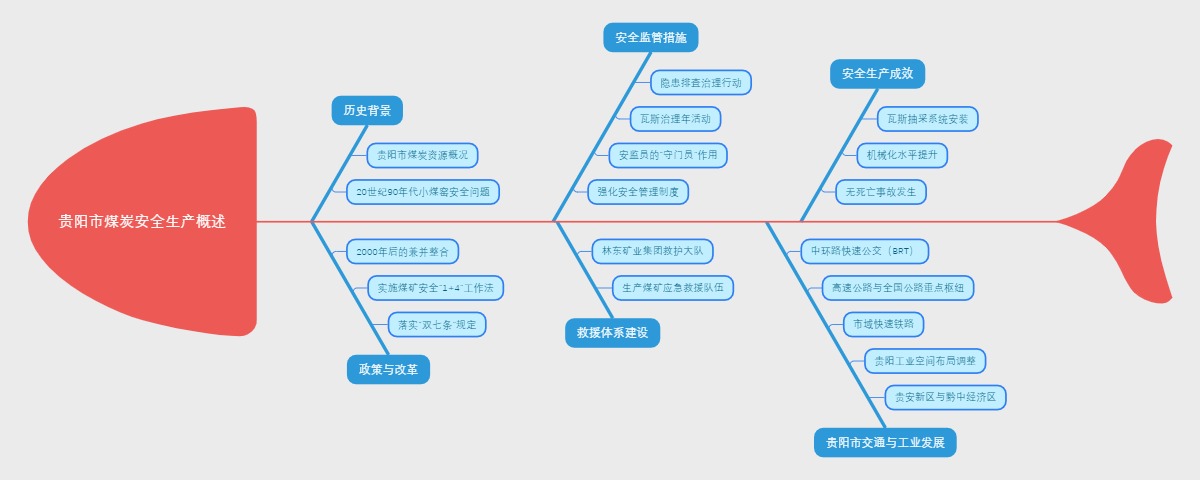 贵阳市煤炭安全生产概述