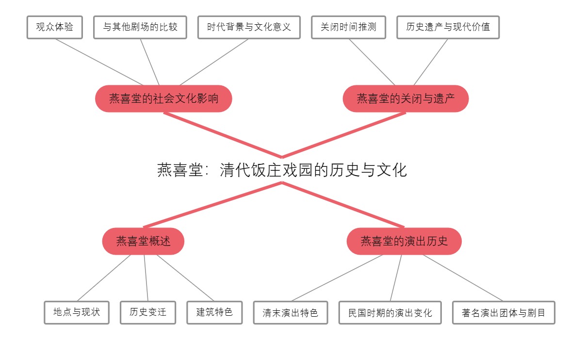 燕喜堂：清代饭庄戏园的历史与文化