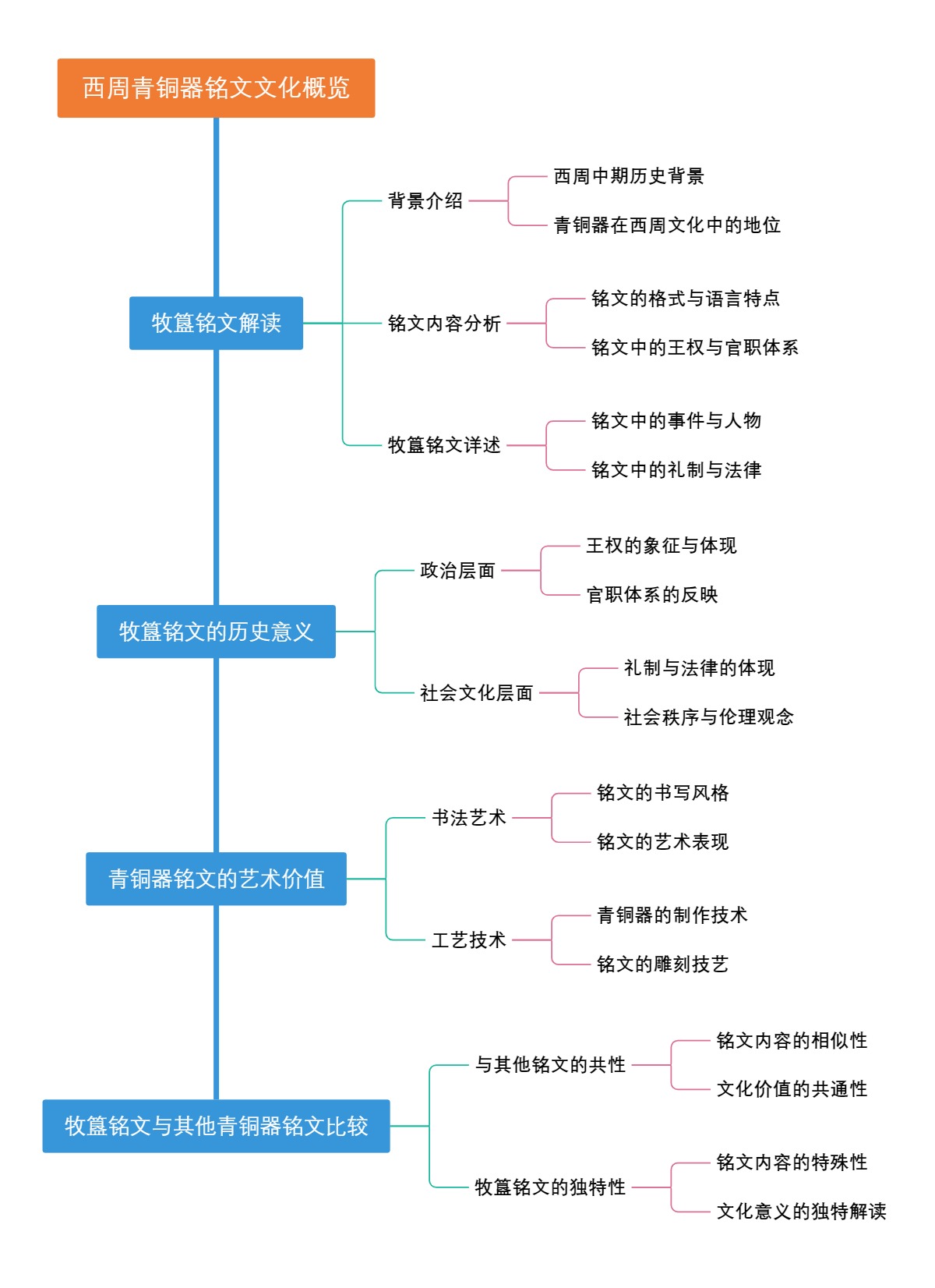 西周青铜器铭文文化概览