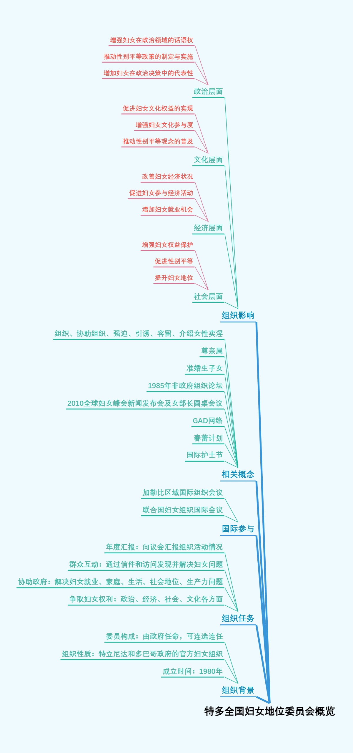 特多全国妇女地位委员会概览