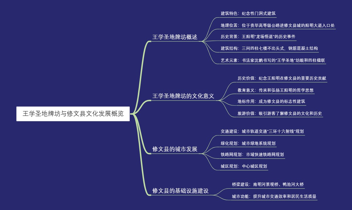 王学圣地牌坊与修文县文化发展概览