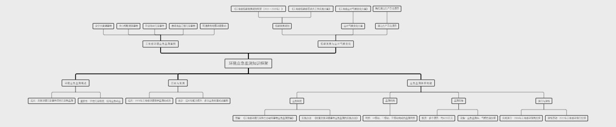 环境应急监测知识框架