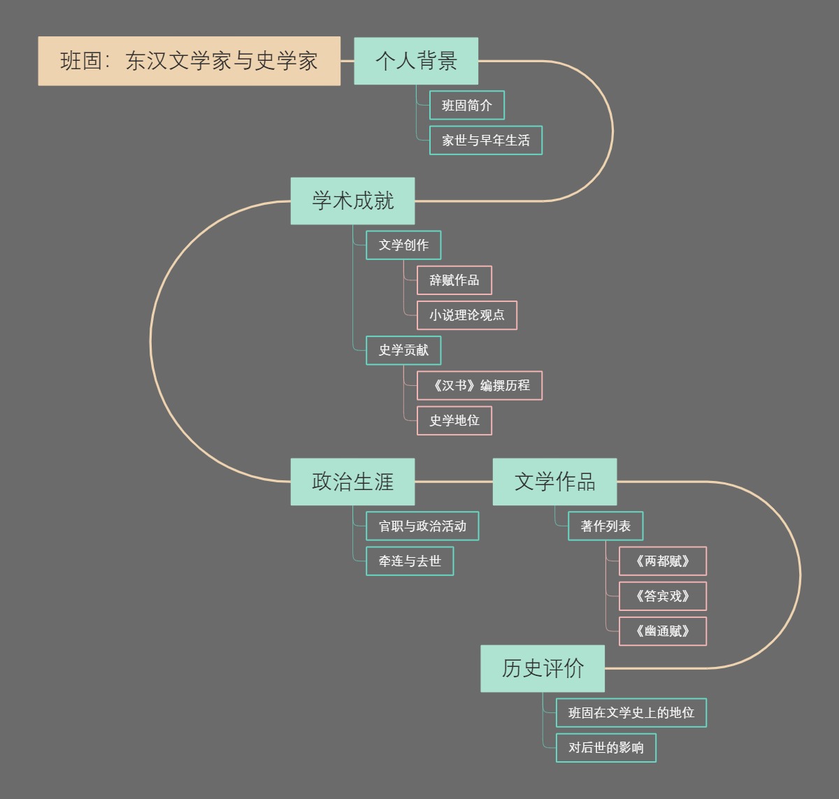班固：东汉文学家与史学家