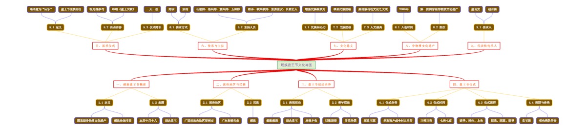 瑶族盘王节文化导图