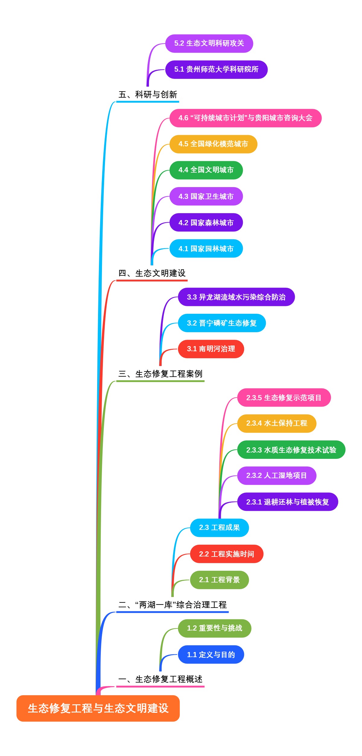生态修复工程与生态文明建设