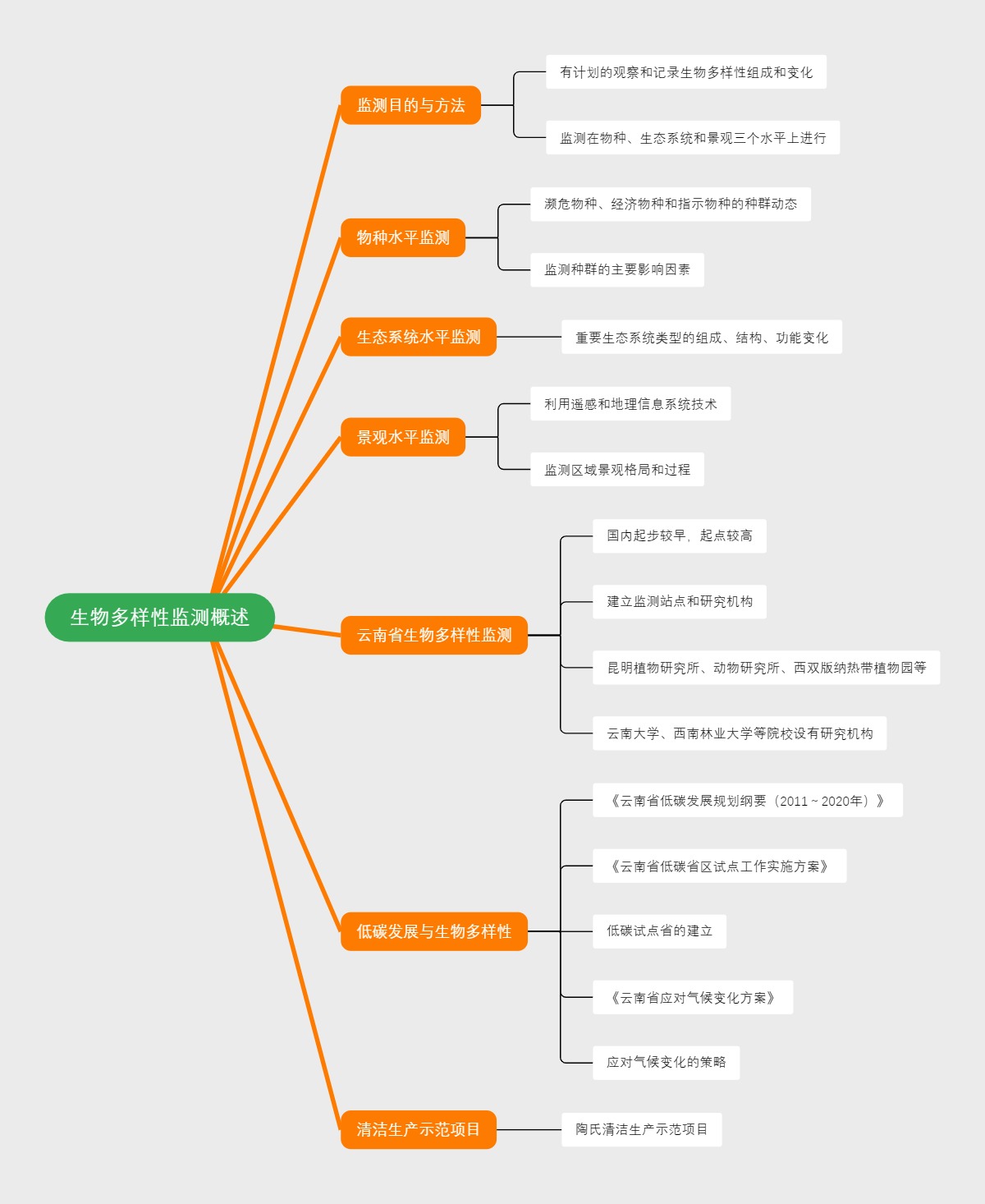 生物多样性监测概述