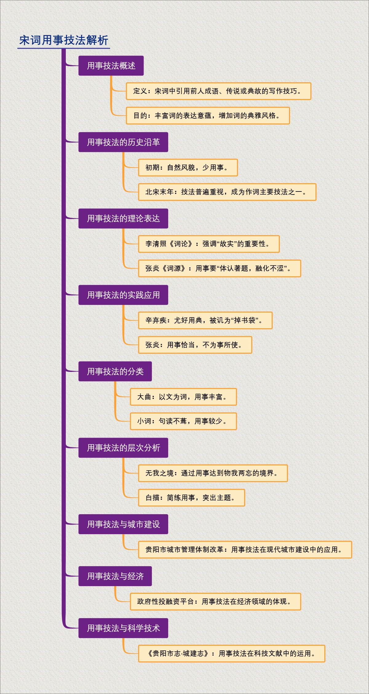 宋词用事技法解析