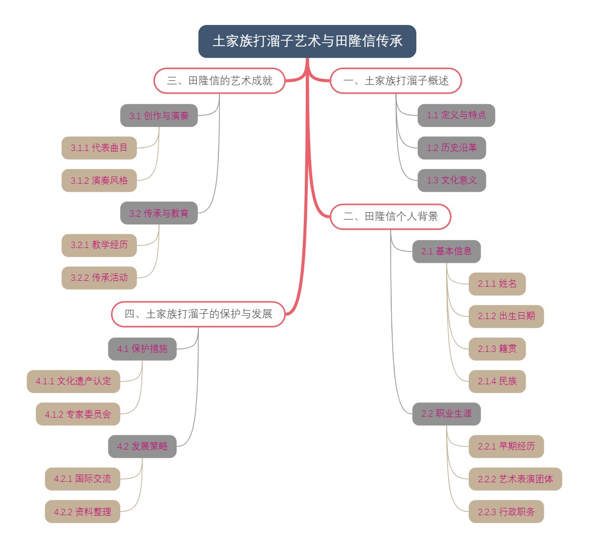 土家族打溜子艺术与田隆信传承