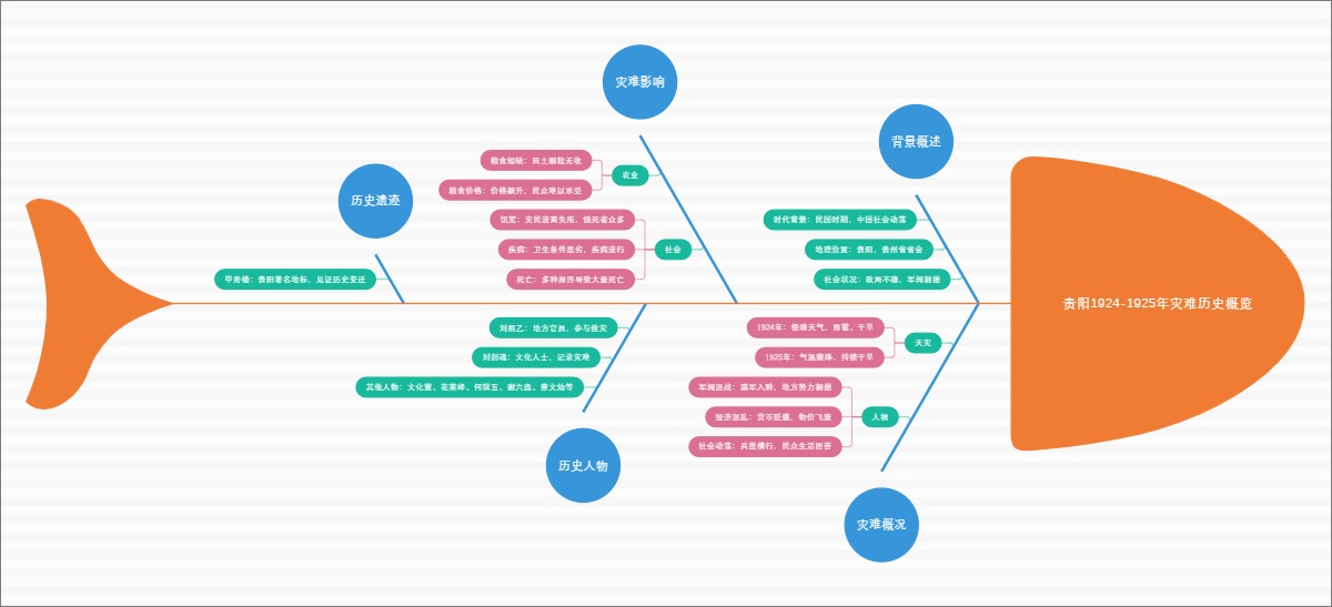 贵阳1924-1925年灾难历史概览