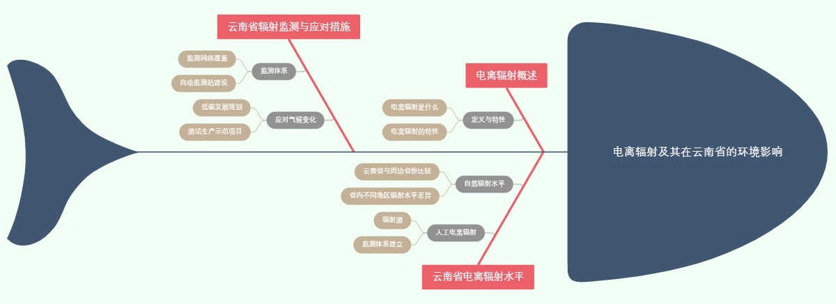 电离辐射及其在云南省的环境影响
