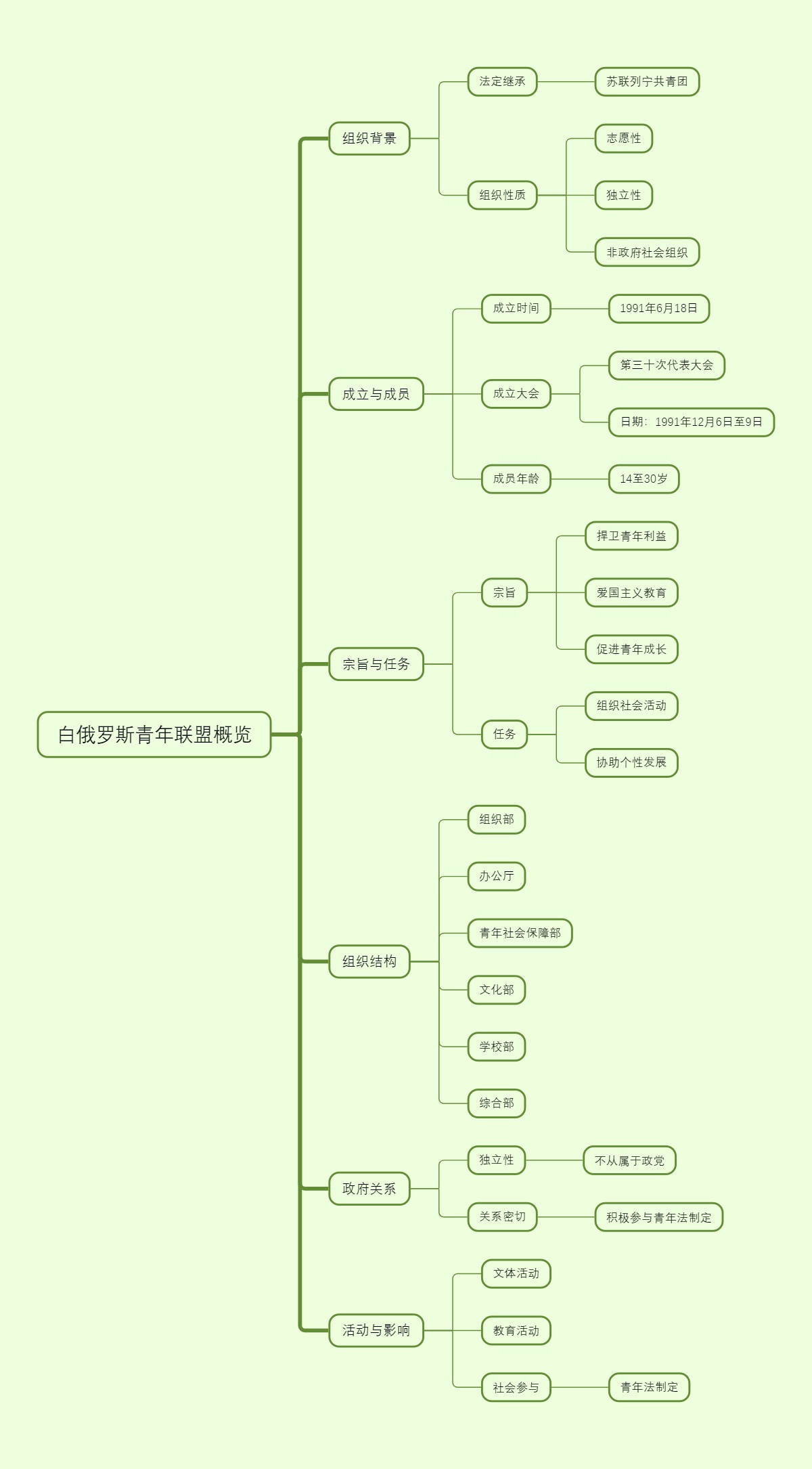 白俄罗斯青年联盟概览