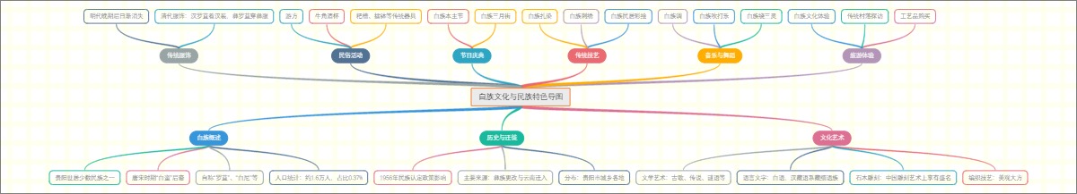 白族文化与民族特色导图