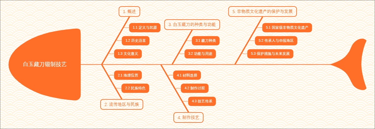 白玉藏刀锻制技艺