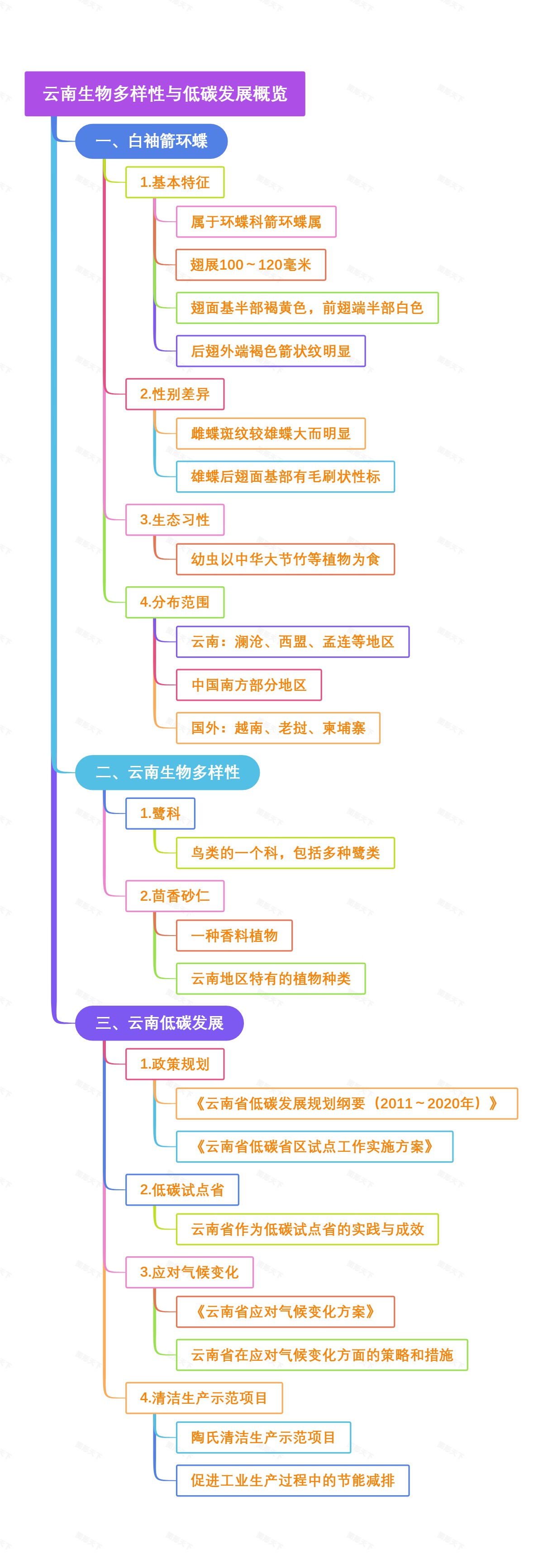 云南生物多样性与低碳发展概览