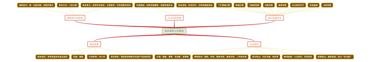 盘县彝族山歌概述