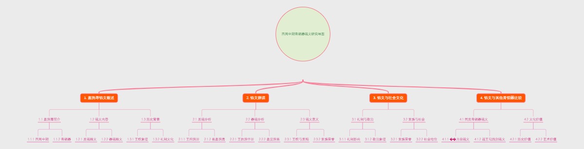 西周中期青铜器铭文研究导图