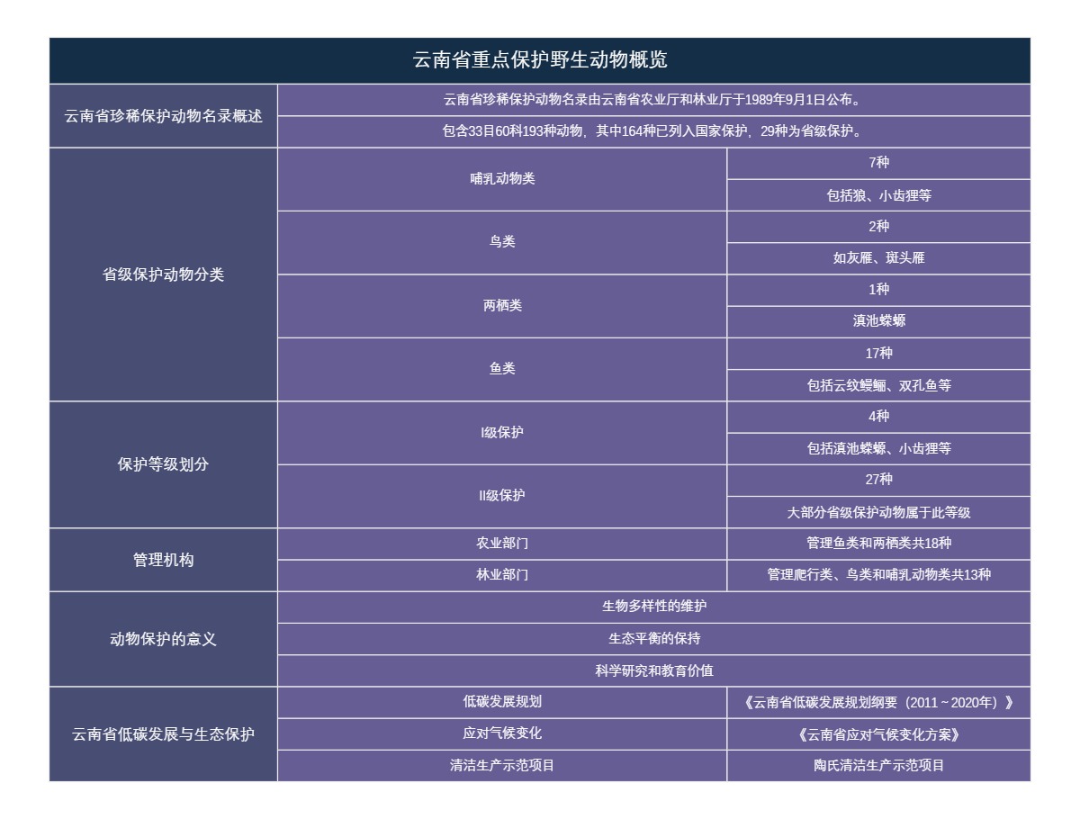云南省重点保护野生动物概览